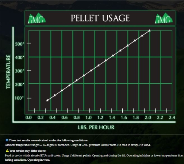 GMG Pellets for Sale Online | GMG Wood Pellet Usage Chart